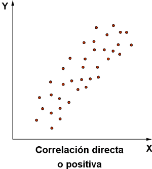 CORRELACIÓN DIRECTA