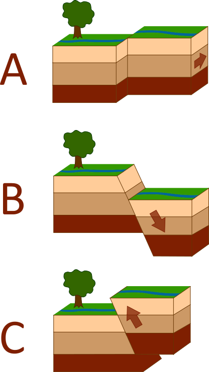 A – sidelengsforkastning
 B – normalforkastning
 C – reversforkastning