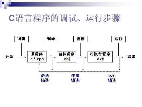 从源程序到可执行程序，需要经过编译，链接两步