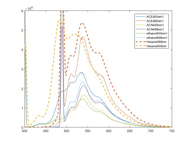 compare with other bad solvent