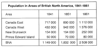 Canada West out numbered Canada East via population