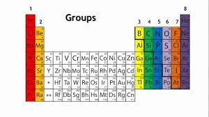 les groupes de la table