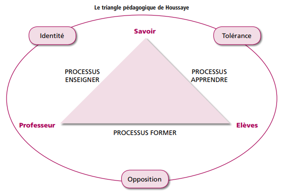 UNE GRILLE POUR ANALYSER LES SITUATIONS D'ENSEIGNEMENT : LE TRIANGLE PÉDAGOGIQUE DE HOUSSAYE