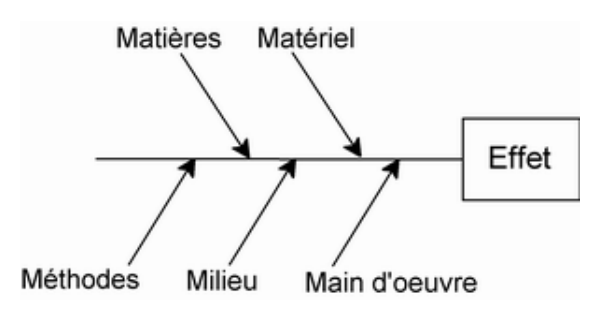 diagramme causes-effet (5M)=>permet d'identifier les
causes d'un problème afin de cibler des actions
pour agir sur ces causes