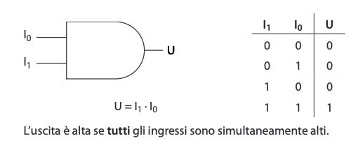 Si accende quando entrambe le combinazioni raggiungono il livello alto                            (U=0 basso ; U=1 alto)