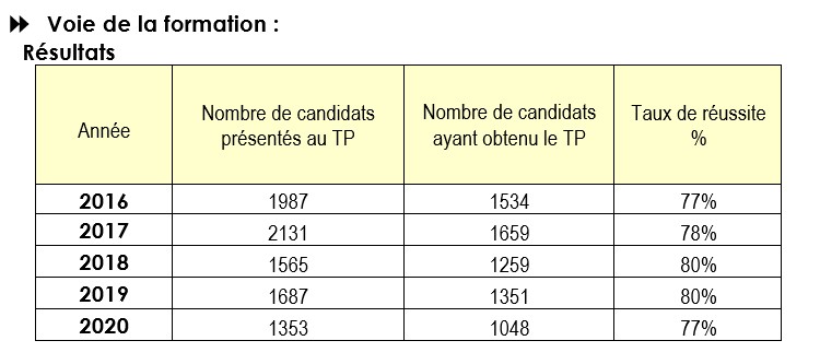 Résultats de la certification ITS