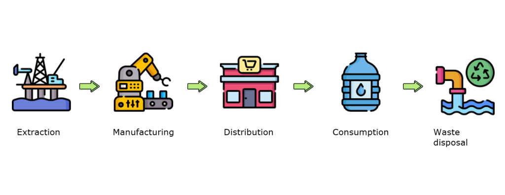 The story of stuff is a movement that teaches people the issues of having a linear system to handle resources.  The story of 