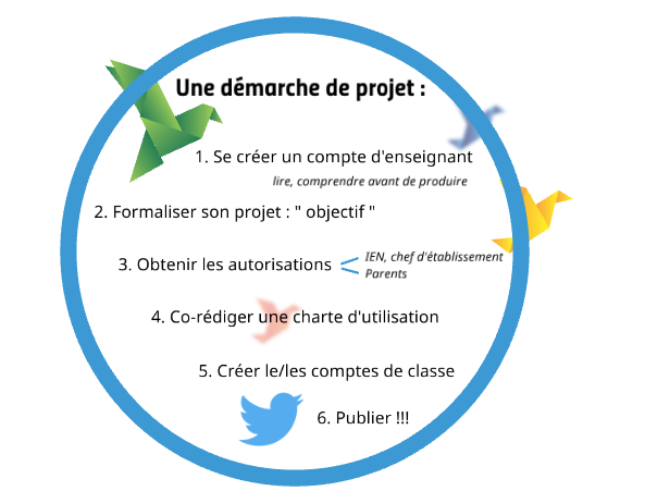 Une démarche de projet