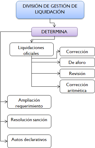 Liquidación