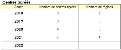 Dispositif national centres agréés AMCVC