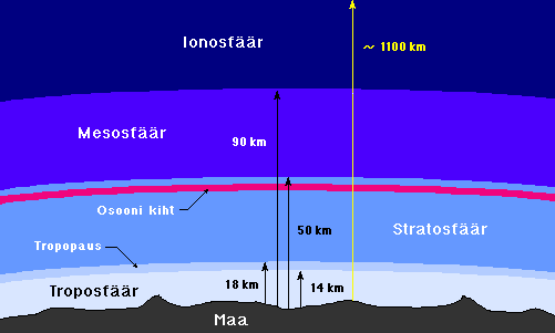 Atmosfääri ehitus