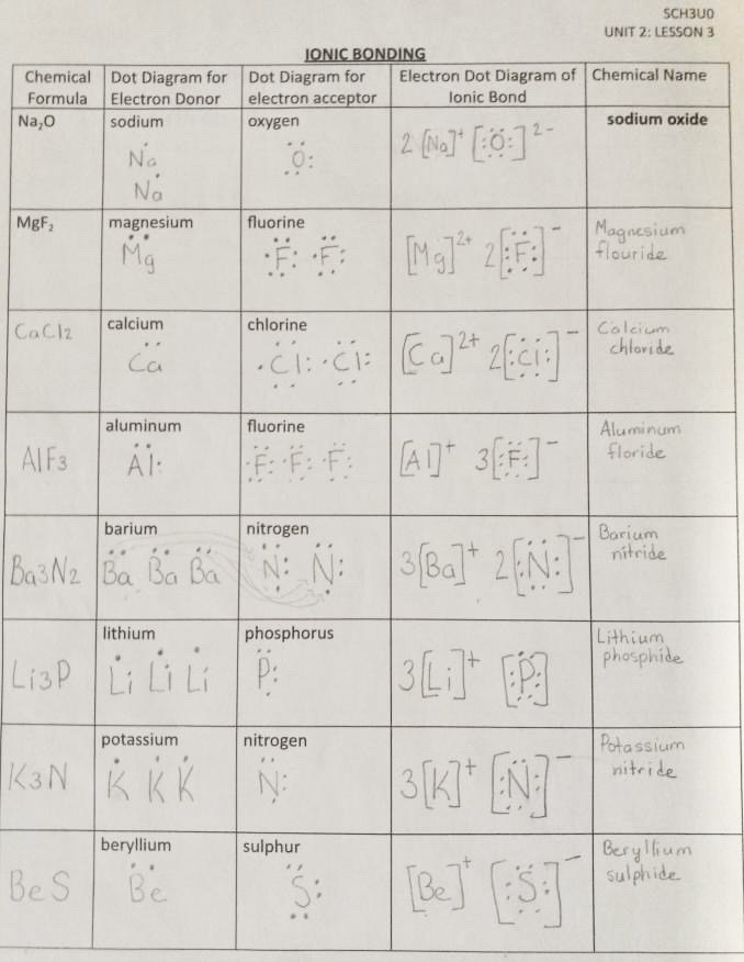 Ionic Bonding Activity