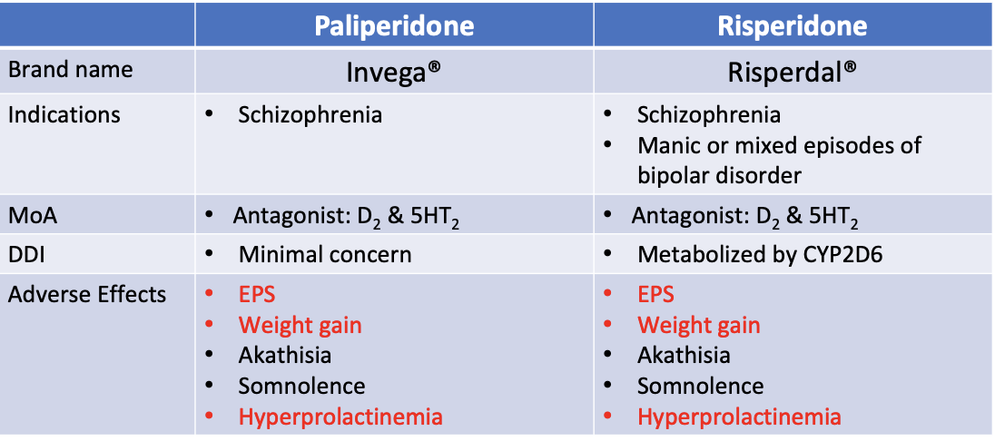 Paliperidone and Risperidone