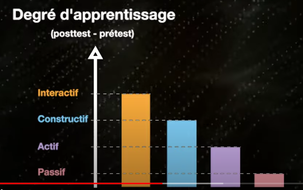 Degré d'apprentissage