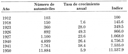 Llegan los primeros carros a Bogotá, Los automóviles representaban un 14 % del total. El número de automóviles pasó de 360 en