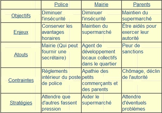 LA GRILLE D'ANALYSE STRATEGIQUE