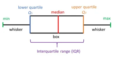 A box plot is useful for displaying the quartiles
on a number line. Example of a box plot: