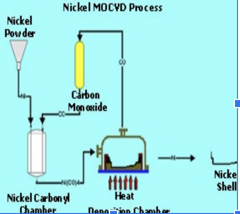 Nickel MOCVD Process