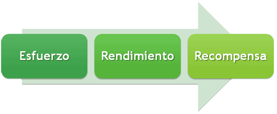 Afirma que la fuerza de una tendencia a actuar de una manera depende de la esfuerza de una expectación de que al acto segura 