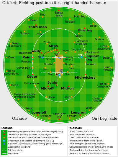 In cricket it is up to each side how many bowlers and batsmen are in their team, but ideally there needs to be a good balance