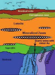 Depósitos de Oro laterítico