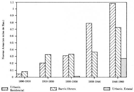 En este diagrama podemos ver como de 1890-1938 los barrios obreros eran los que mas crecían,y de 1938-1960 los barrios reside