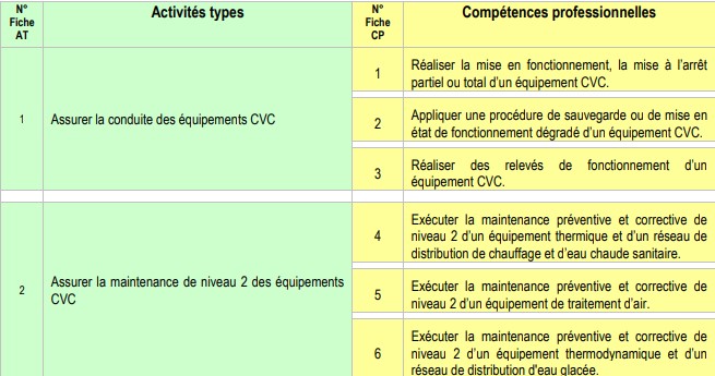 Blocs de compétences AMCVC