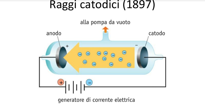 FLUSSO DI PARTICELLE NEGATIVE cioè ELETTRONI