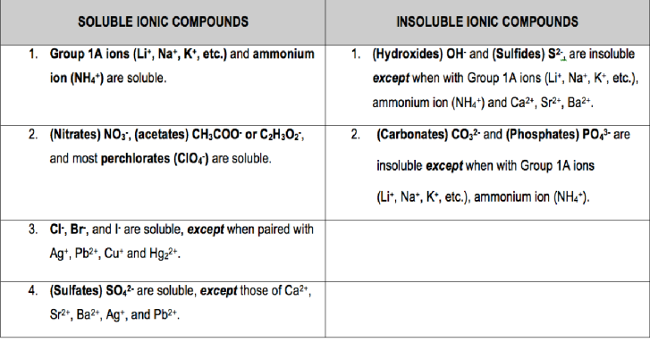 Chart of solubles
A solubility chart is a table that lists the solubility of different compounds in water at a given temperat