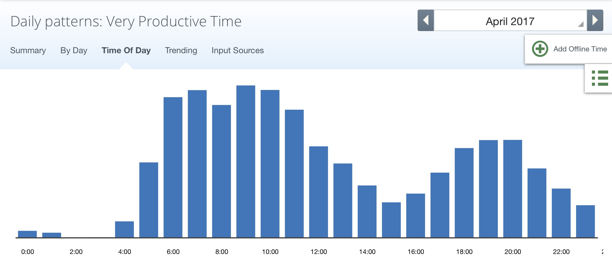 Rescuetime Graph showing my most productive times during the day.