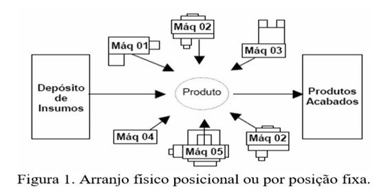 LAYOUT POSICIONAL OU POR POSIÇÃO FIXA