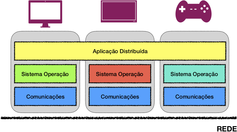 heterogeneidade: Este tipo de sistema deve integrar dispositivos de todas as naturezas, sistemas operacionais
dos mais variad