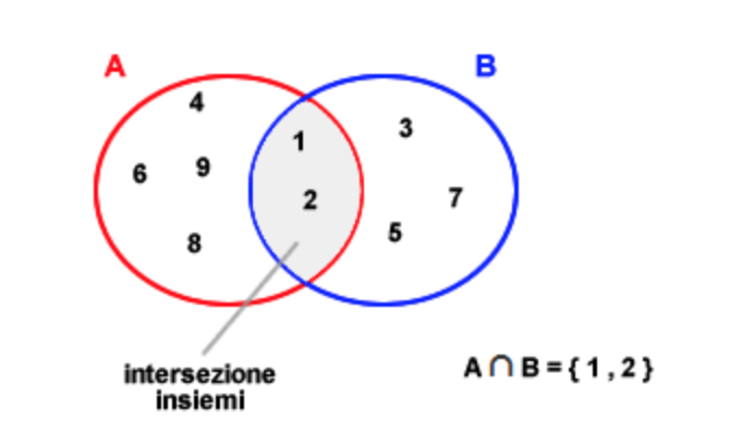 L'intersezione di due insiemi A e B è l'insieme degli elementi che appartengono sia all'insieme A e sia all'insieme B.