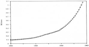 Crecimiento demográfico Bogotá, 1900-1957