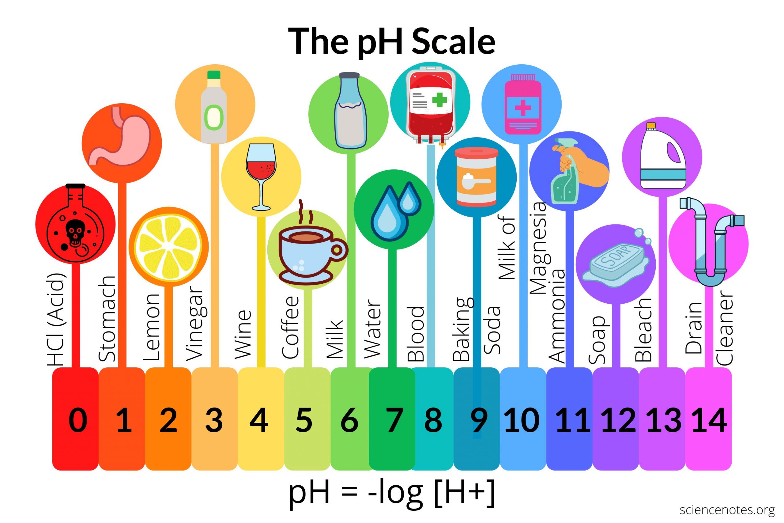 PH scale