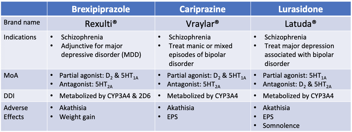 Brexipiprazole/Cariprazine/Lurasidone