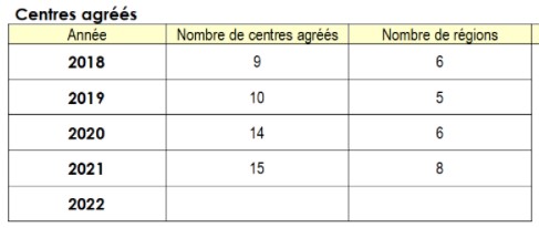 Dispositif national centres agréés MDC