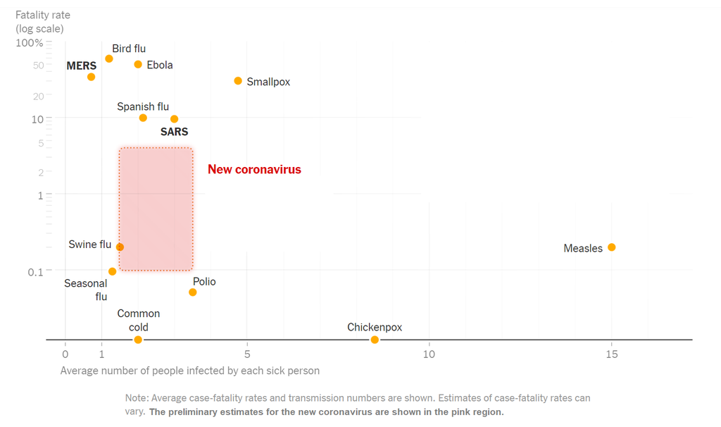 Fatality rate

As this is the first wave of Covid-19, it is hard to put an exact figure to its fatality rate. By definition, 