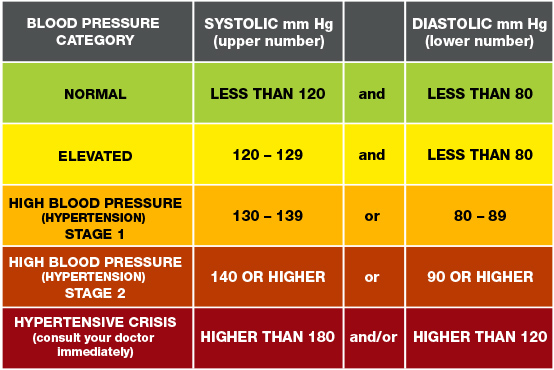 People who are diagnosed with high blood pressure are advised to make healthy lifestyle changes
The recommendation of medicin