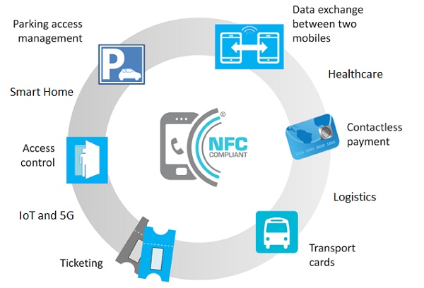 Near Field Communication: Tecnologias deste tipo (como bluetooth, por exemplo), permitem a troca de dados entre
dispositivos 