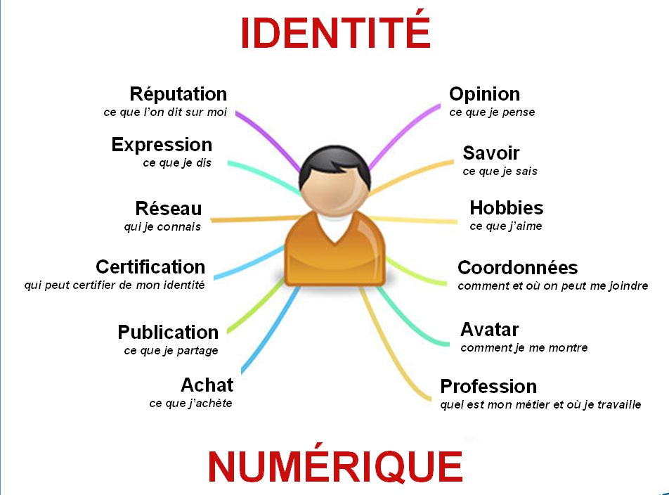 Enjeux de l'identité numérique