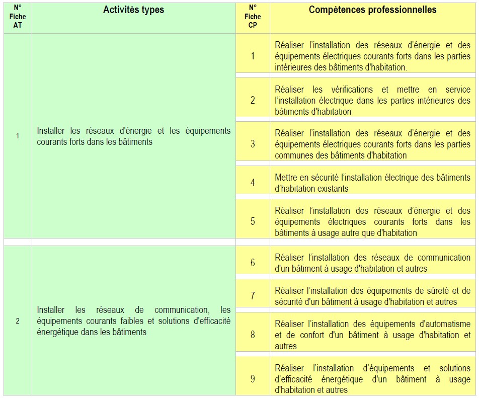 Blocs de compétences EEB