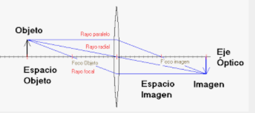 Conceptos de 
óptica geométrica