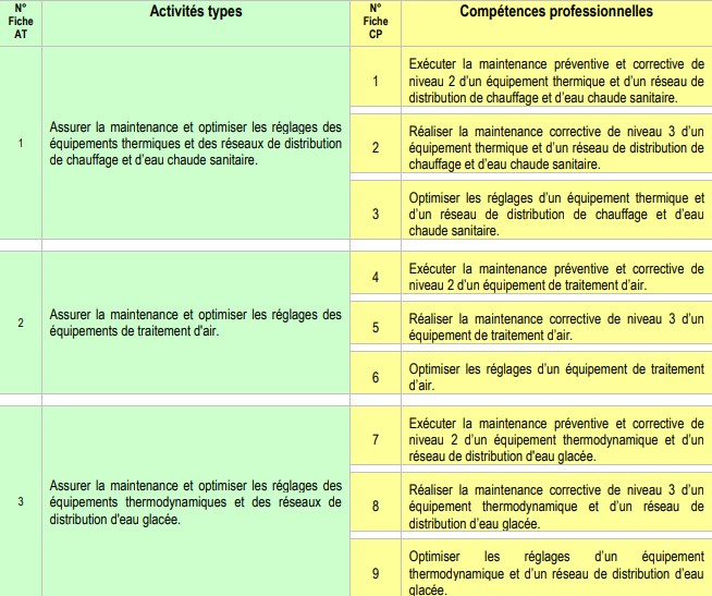 Blocs de compétences TMCVC