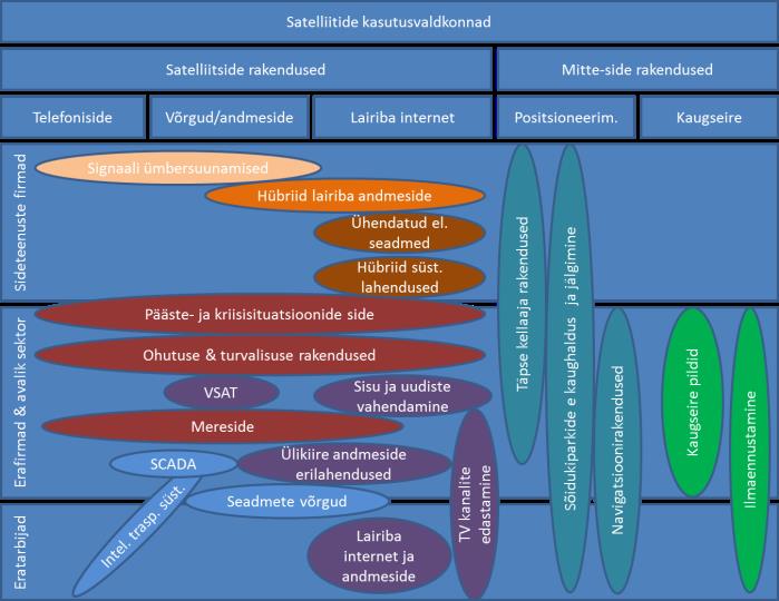 Graafik: Koostatud ESOA 2012 raporti "Why Satellites Matter" põhjal OÜ Green Vironia poolt - Satelliitide levinuimad kasutusv