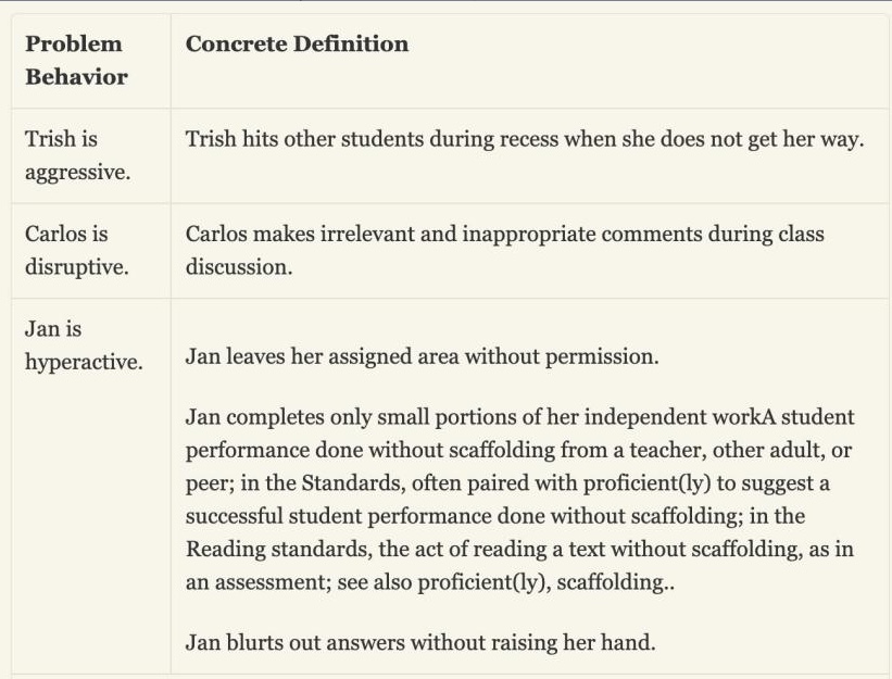 1. Define the behaviour concretely