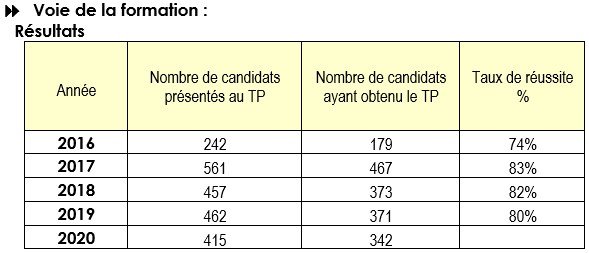 Résultats de la certification TIECC