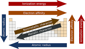 les tendances et la peridoicite des elemetnts