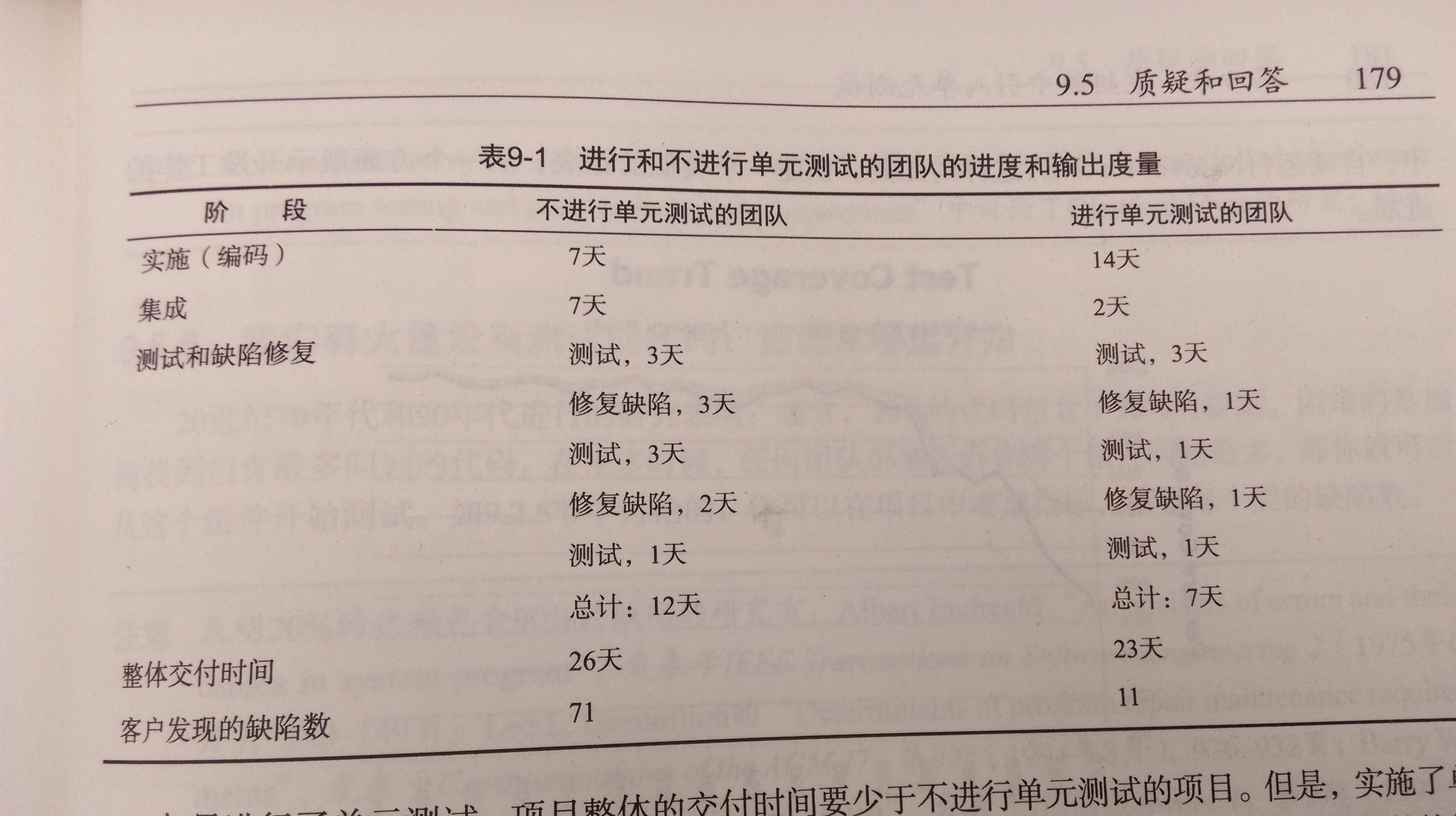 測試VS不測試