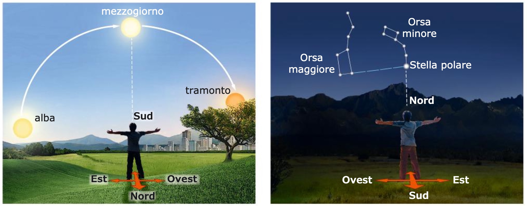 fissi: 
- PUNTI CARDINALI
   Nord o settentrione
   Sud o meridione
   Est o oriente: il sole sorge sempre a oriente
   Ovest